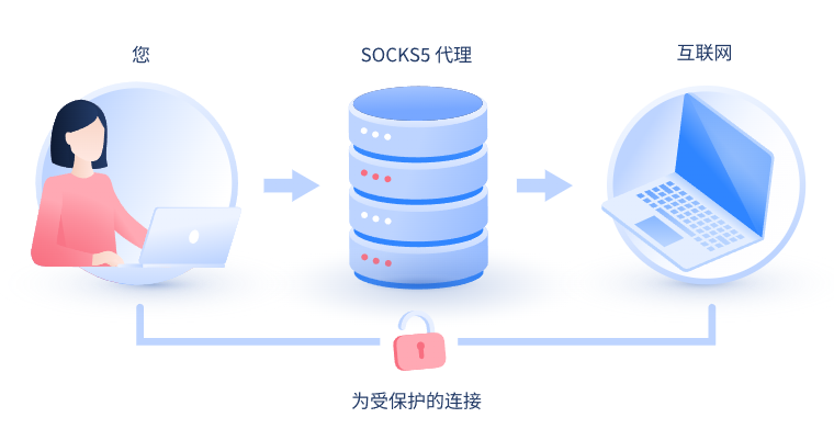 【临汾代理IP】什么是SOCKS和SOCKS5代理？